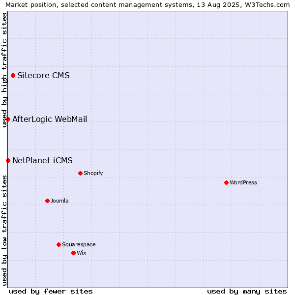 Market position of Sitecore CMS vs. NetPlanet iCMS vs. AfterLogic WebMail