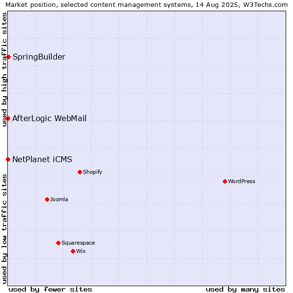 Market position of SpringBuilder vs. NetPlanet iCMS vs. AfterLogic WebMail