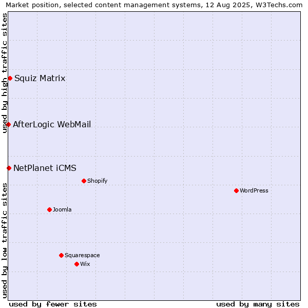 Market position of Squiz Matrix vs. NetPlanet iCMS vs. AfterLogic WebMail