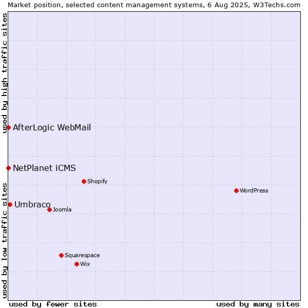 Market position of Umbraco vs. NetPlanet iCMS vs. AfterLogic WebMail