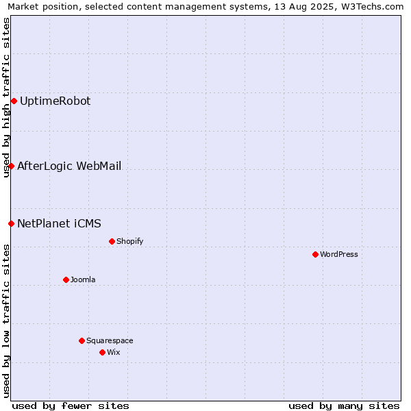 Market position of UptimeRobot vs. NetPlanet iCMS vs. AfterLogic WebMail