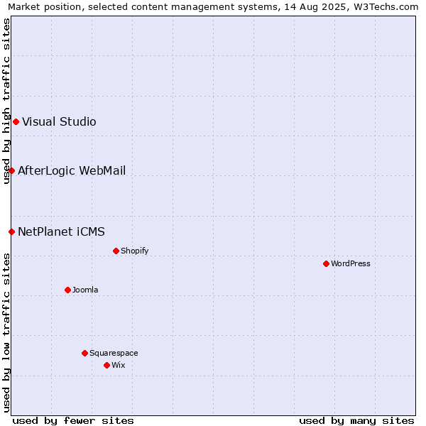 Market position of Visual Studio vs. NetPlanet iCMS vs. AfterLogic WebMail