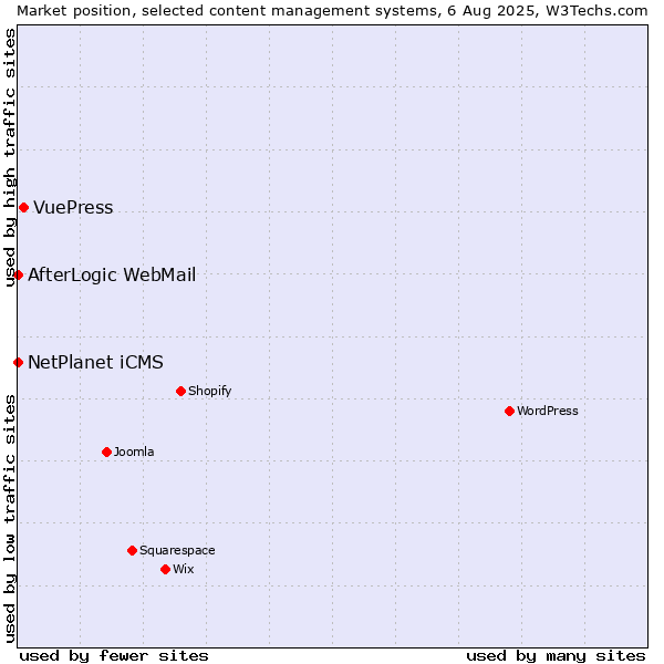 Market position of VuePress vs. NetPlanet iCMS vs. AfterLogic WebMail