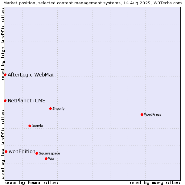 Market position of webEdition vs. NetPlanet iCMS vs. AfterLogic WebMail