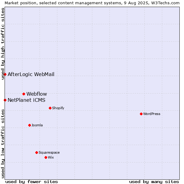 Market position of Webflow vs. NetPlanet iCMS vs. AfterLogic WebMail
