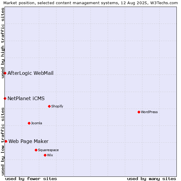 Market position of Web Page Maker vs. NetPlanet iCMS vs. AfterLogic WebMail