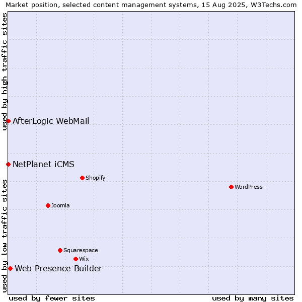 Market position of Web Presence Builder vs. NetPlanet iCMS vs. AfterLogic WebMail