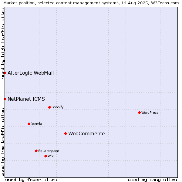Market position of WooCommerce vs. NetPlanet iCMS vs. AfterLogic WebMail