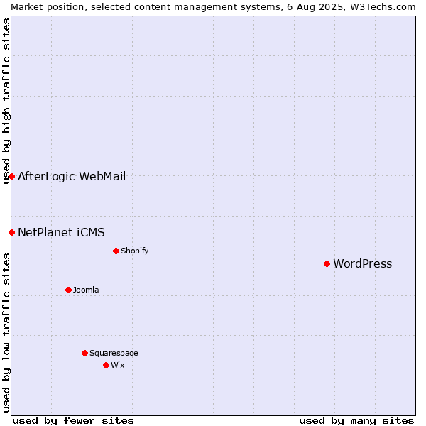 Market position of WordPress vs. NetPlanet iCMS vs. AfterLogic WebMail