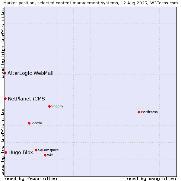 Market position of Hugo Blox vs. NetPlanet iCMS vs. AfterLogic WebMail