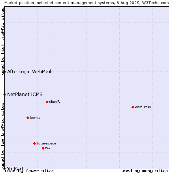 Market position of NetPlanet iCMS vs. AfterLogic WebMail vs. Yo!Kart