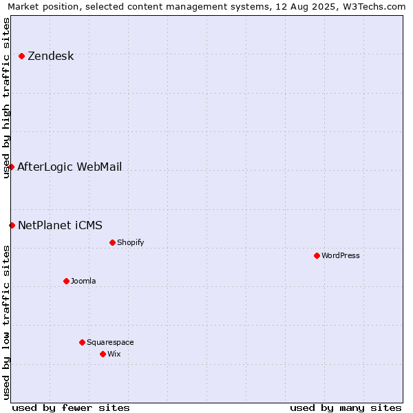 Market position of Zendesk vs. NetPlanet iCMS vs. AfterLogic WebMail