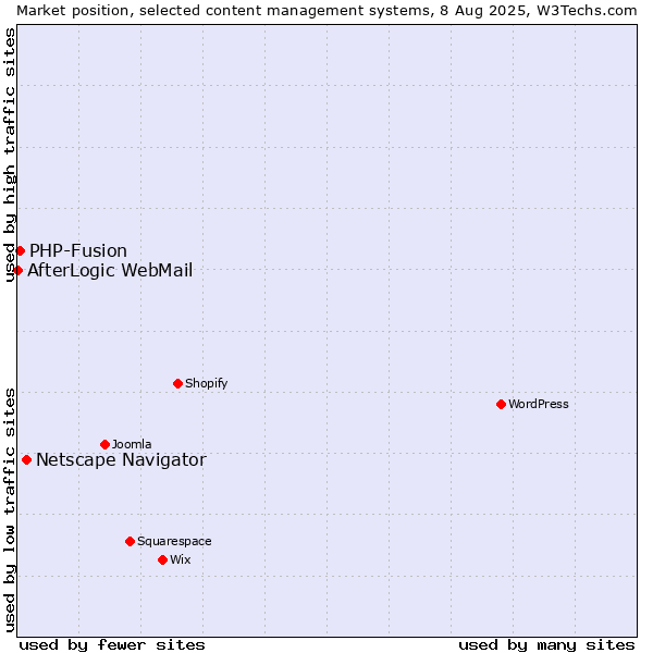 Market position of Netscape Navigator vs. PHP-Fusion vs. AfterLogic WebMail