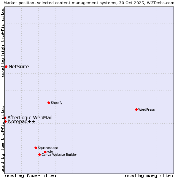 Market position of NetSuite vs. Notepad++ vs. AfterLogic WebMail