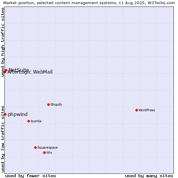 Market position of NetSuite vs. phpwind vs. AfterLogic WebMail