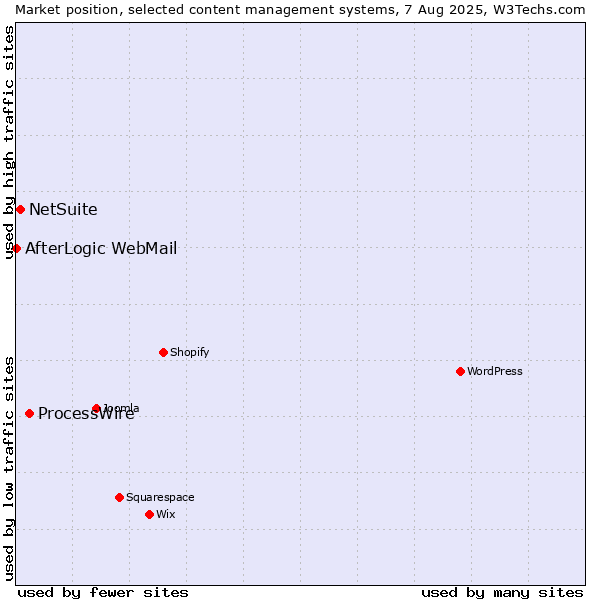 Market position of ProcessWire vs. NetSuite vs. AfterLogic WebMail