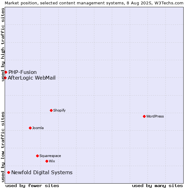Market position of Newfold Digital Systems vs. PHP-Fusion vs. AfterLogic WebMail