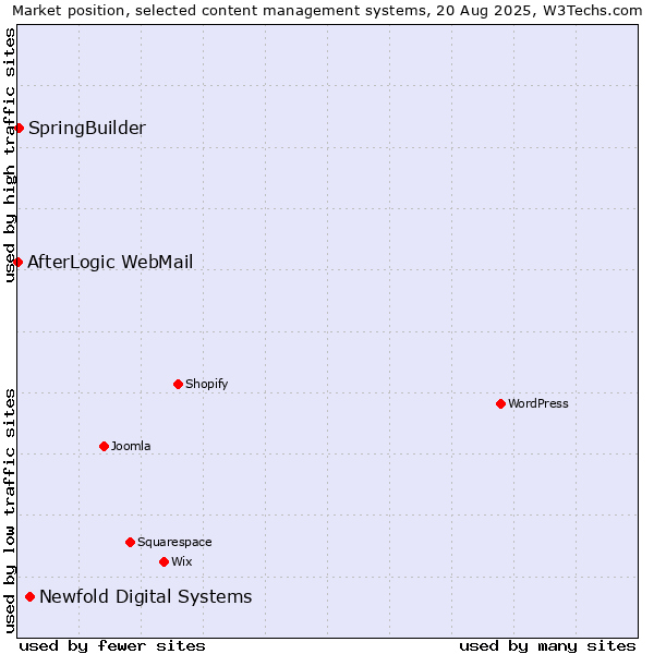 Market position of Newfold Digital Systems vs. SpringBuilder vs. AfterLogic WebMail