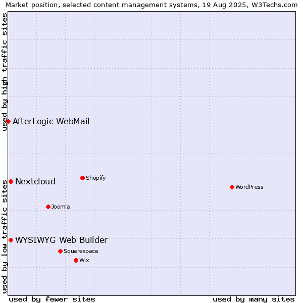 Market position of WYSIWYG Web Builder vs. Nextcloud vs. AfterLogic WebMail