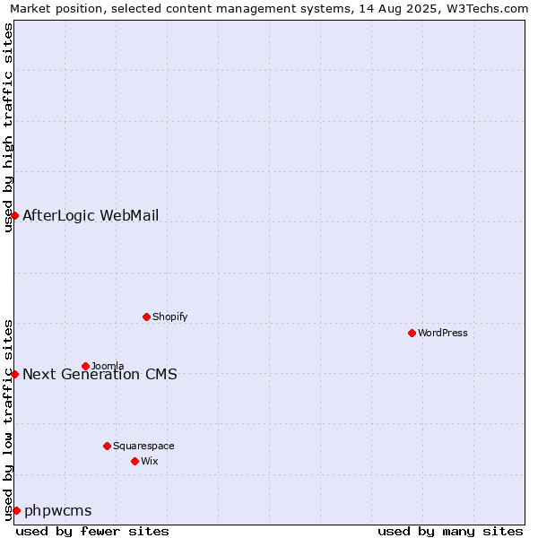 Market position of phpwcms vs. AfterLogic WebMail vs. Next Generation CMS