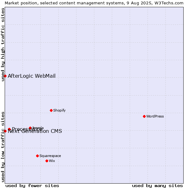 Market position of ProcessWire vs. AfterLogic WebMail vs. Next Generation CMS