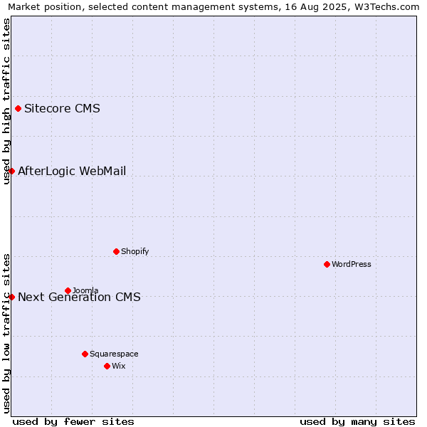 Market position of Sitecore CMS vs. AfterLogic WebMail vs. Next Generation CMS