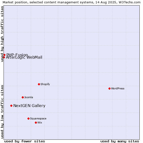 Market position of NextGEN Gallery vs. PHP-Fusion vs. AfterLogic WebMail