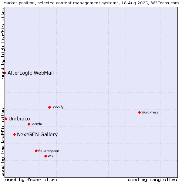 Market position of NextGEN Gallery vs. Umbraco vs. AfterLogic WebMail