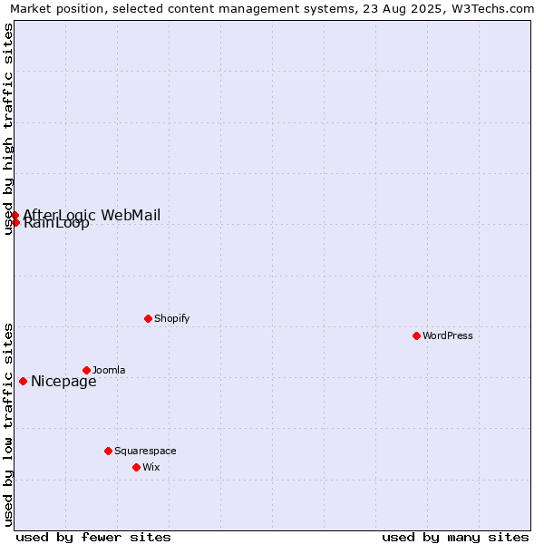 Market position of Nicepage vs. RainLoop vs. AfterLogic WebMail