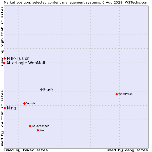 Market position of PHP-Fusion vs. Ning vs. AfterLogic WebMail