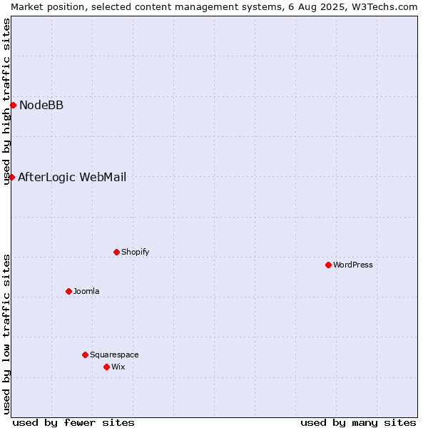 Market position of NodeBB vs. AfterLogic WebMail