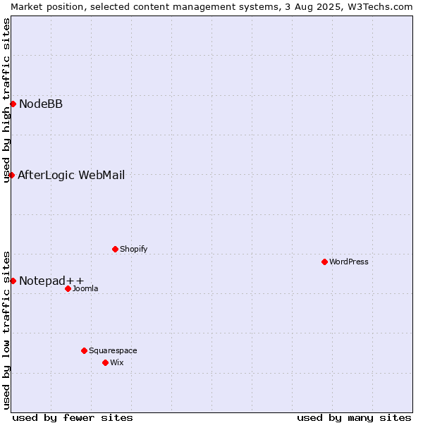 Market position of Notepad++ vs. NodeBB vs. AfterLogic WebMail