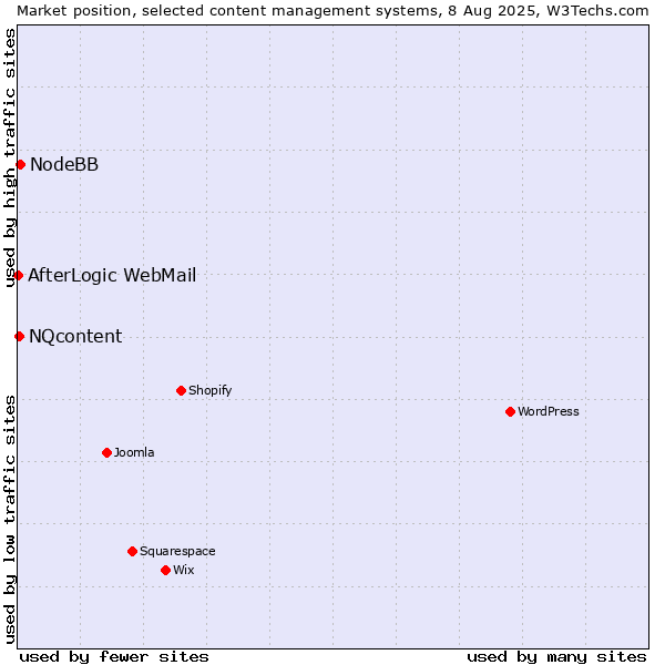 Market position of NodeBB vs. NQcontent vs. AfterLogic WebMail