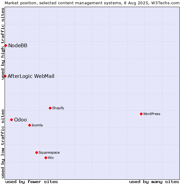 Market position of Odoo vs. NodeBB vs. AfterLogic WebMail