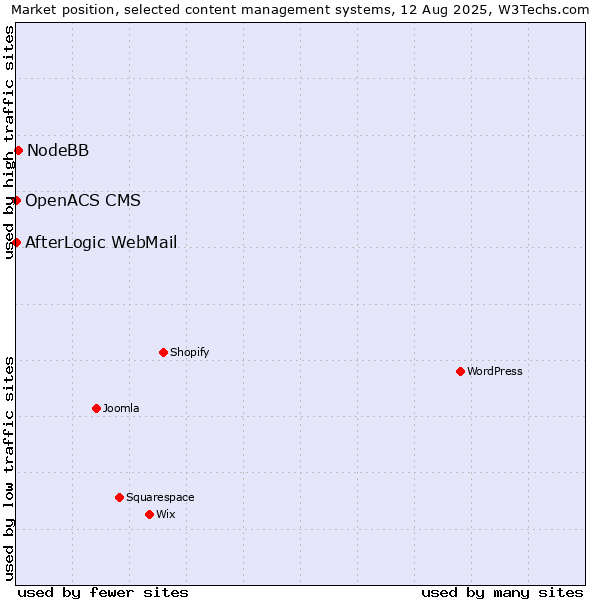 Market position of NodeBB vs. AfterLogic WebMail vs. OpenACS CMS