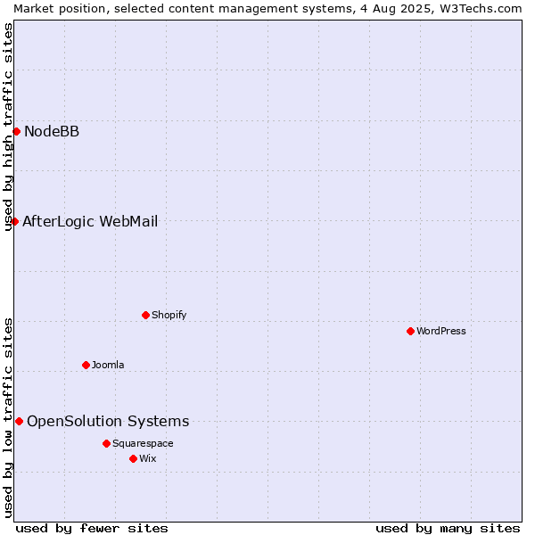 Market position of OpenSolution Systems vs. NodeBB vs. AfterLogic WebMail