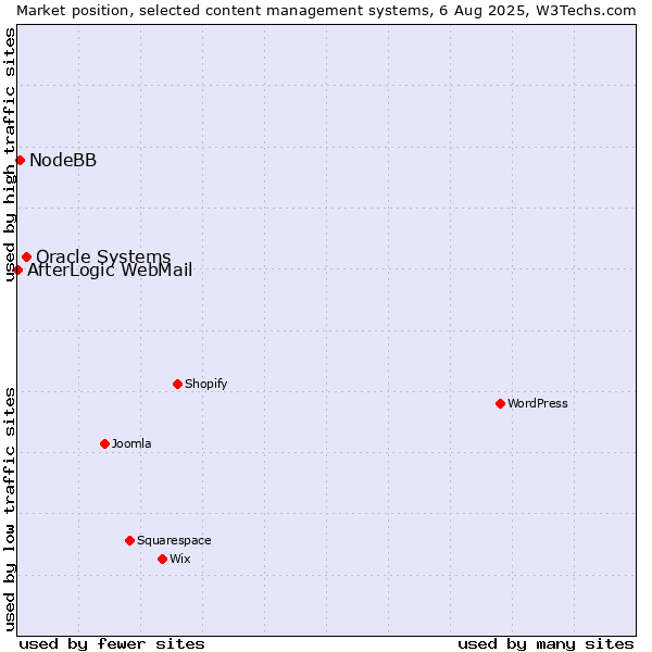 Market position of Oracle Systems vs. NodeBB vs. AfterLogic WebMail