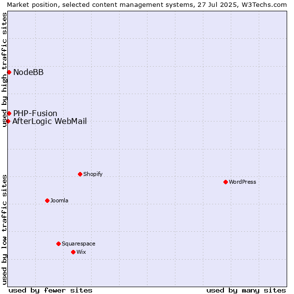 Market position of PHP-Fusion vs. NodeBB vs. AfterLogic WebMail