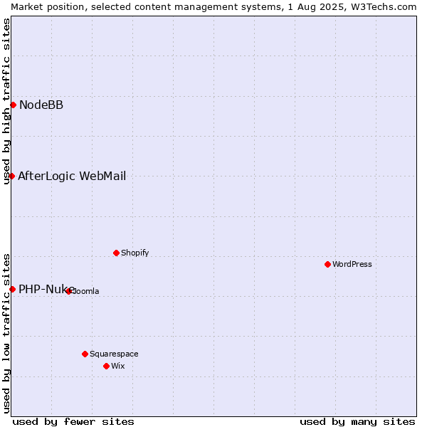 Market position of NodeBB vs. PHP-Nuke vs. AfterLogic WebMail