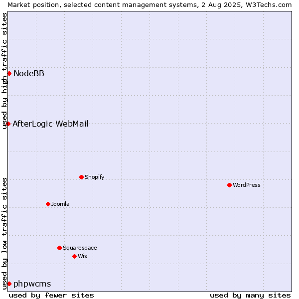 Market position of phpwcms vs. NodeBB vs. AfterLogic WebMail