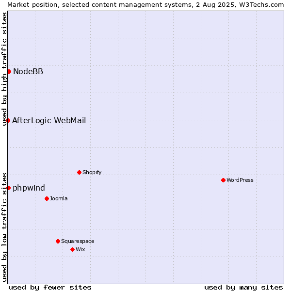 Market position of NodeBB vs. phpwind vs. AfterLogic WebMail