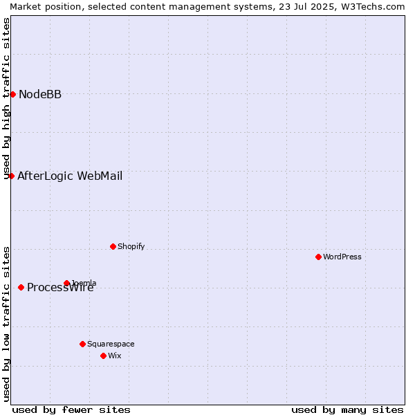Market position of ProcessWire vs. NodeBB vs. AfterLogic WebMail
