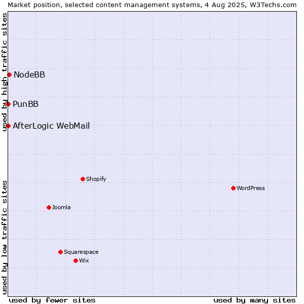 Market position of NodeBB vs. PunBB vs. AfterLogic WebMail