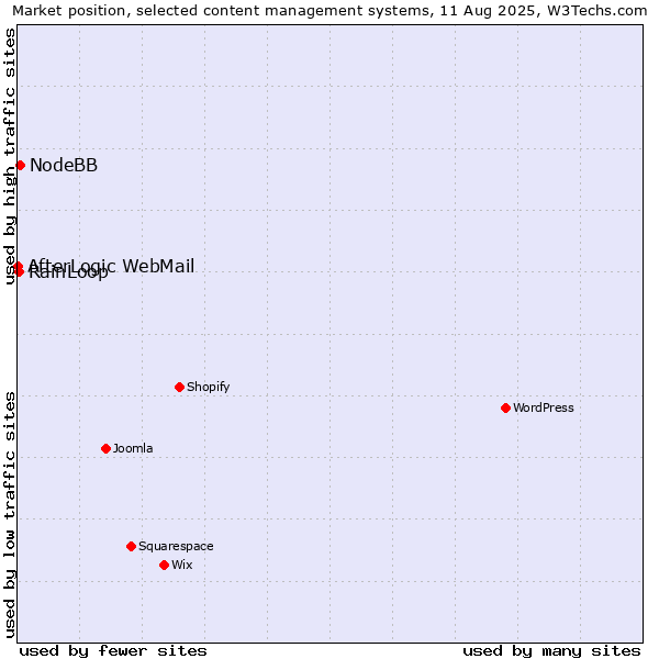 Market position of NodeBB vs. RainLoop vs. AfterLogic WebMail