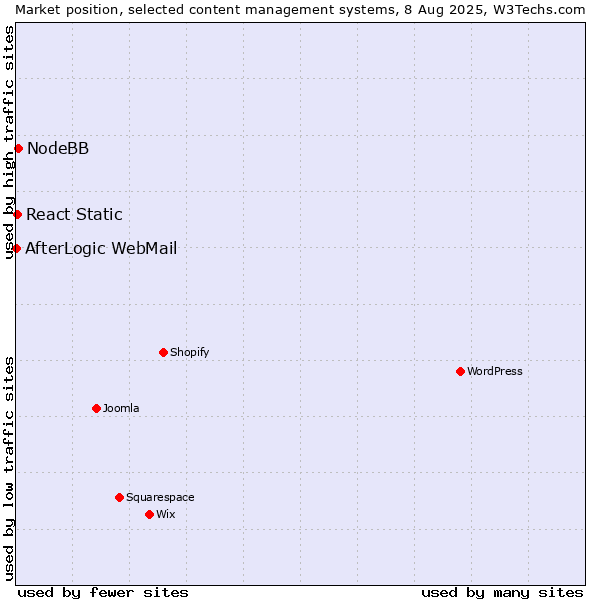 Market position of NodeBB vs. React Static vs. AfterLogic WebMail