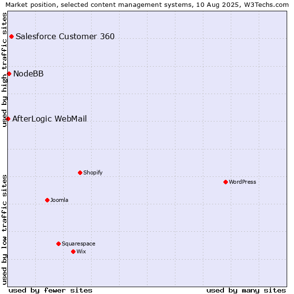 Market position of Salesforce Customer 360 vs. NodeBB vs. AfterLogic WebMail