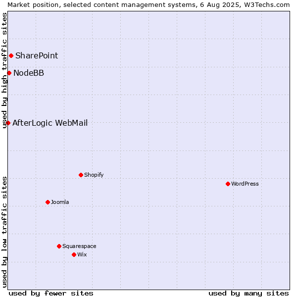 Market position of SharePoint vs. NodeBB vs. AfterLogic WebMail