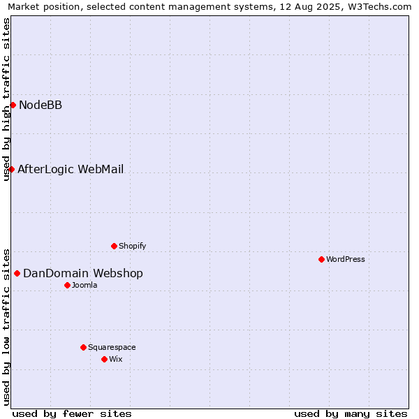 Market position of DanDomain Webshop vs. NodeBB vs. AfterLogic WebMail
