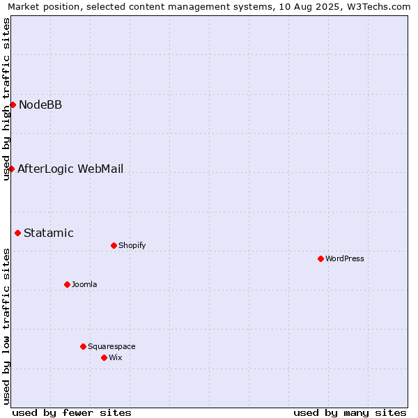 Market position of Statamic vs. NodeBB vs. AfterLogic WebMail