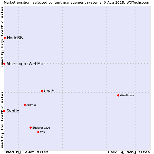 Market position of NodeBB vs. AfterLogic WebMail vs. Svbtle